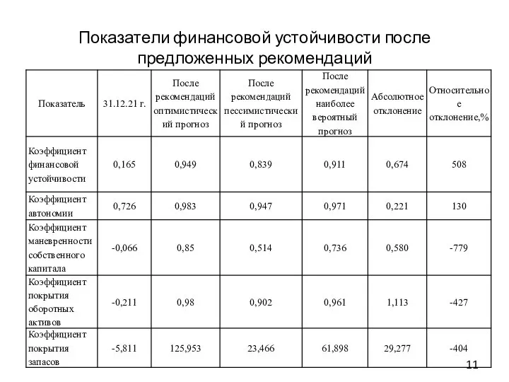 Показатели финансовой устойчивости после предложенных рекомендаций