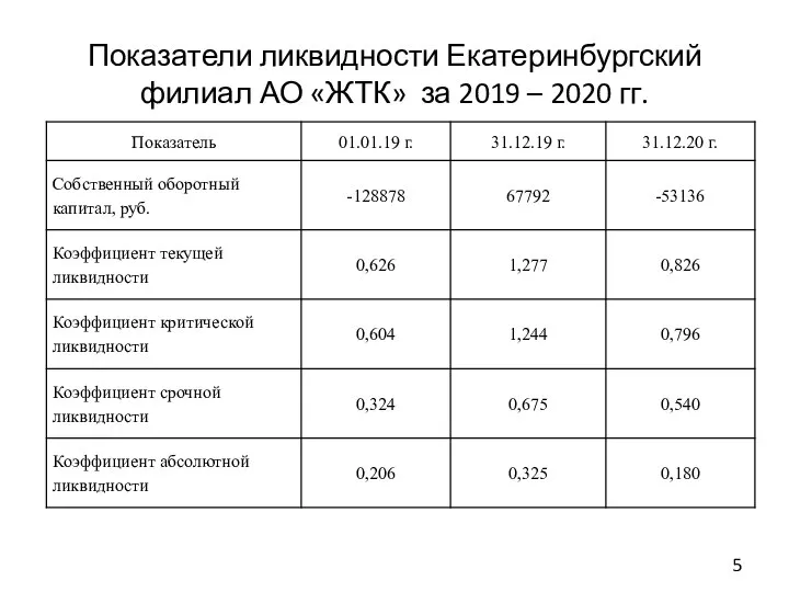 Показатели ликвидности Екатеринбургский филиал АО «ЖТК» за 2019 – 2020 гг.