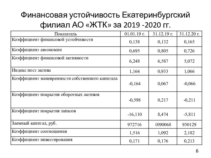 Финансовая устойчивость Екатеринбургский филиал АО «ЖТК» за 2019 -2020 гг.
