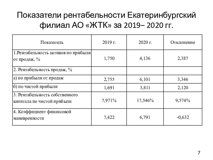 Показатели рентабельности Екатеринбургский филиал АО «ЖТК» за 2019– 2020 гг.