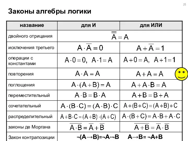 Законы алгебры логики