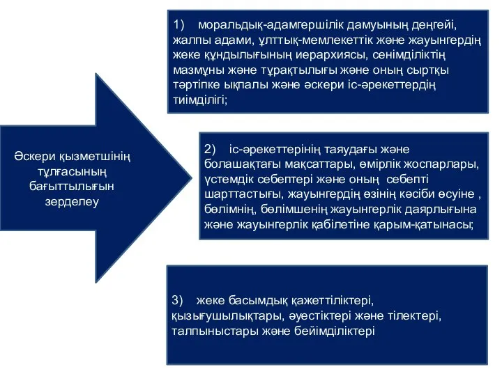 Әскери қызметшінің тұлғасының бағыттылығын зерделеу 1) моральдық-адамгершілік дамуының деңгейі, жалпы адами, ұлттық-мемлекеттік