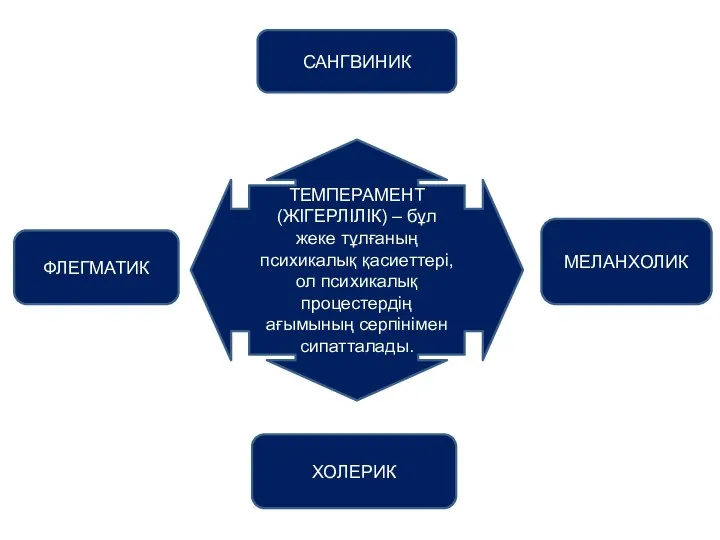 ТЕМПЕРАМЕНТ (ЖІГЕРЛІЛІК) – бұл жеке тұлғаның психикалық қасиеттері, ол психикалық процестердің ағымының