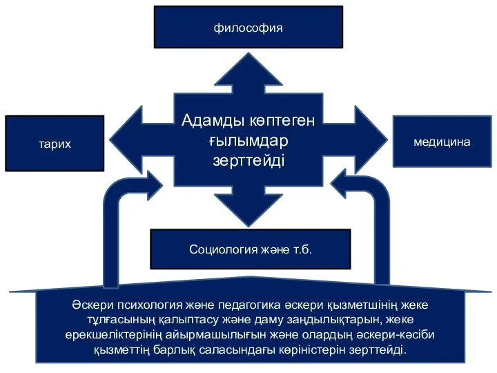 Адамды көптеген ғылымдар зерттейді философия тарих медицина Социология және т.б. Әскери психология