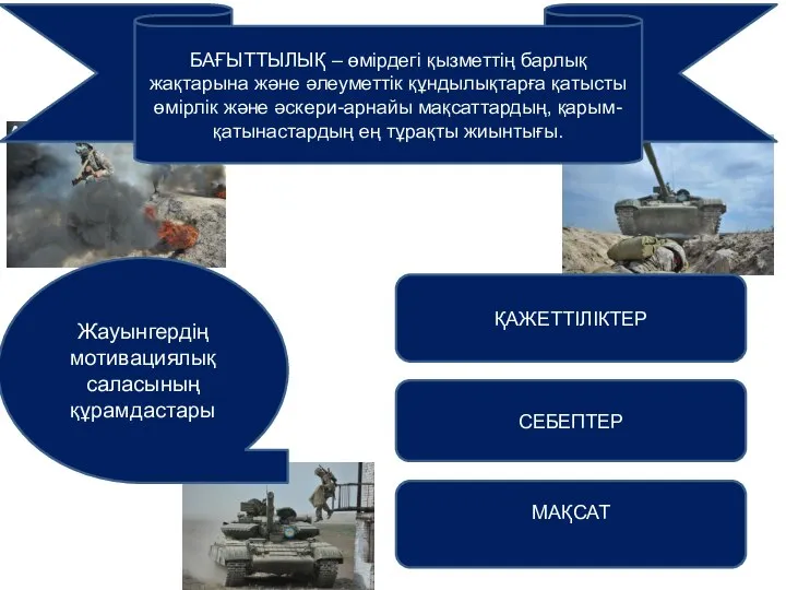 СЕБЕПТЕР МАҚСАТ Жауынгердің мотивациялық саласының құрамдастары БАҒЫТТЫЛЫҚ – өмірдегі қызметтің барлық жақтарына