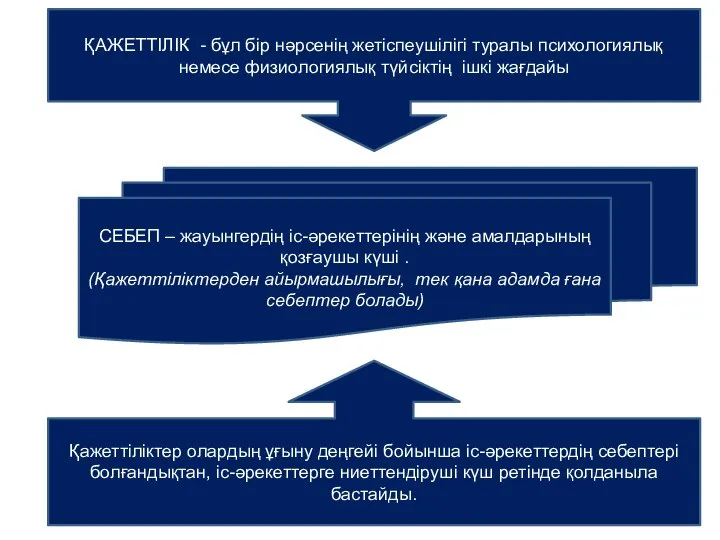 ҚАЖЕТТІЛІК - бұл бір нәрсенің жетіспеушілігі туралы психологиялық немесе физиологиялық түйсіктің ішкі