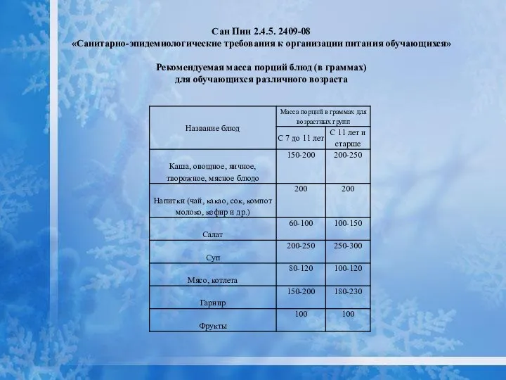 Сан Пин 2.4.5. 2409-08 «Санитарно-эпидемиологические требования к организации питания обучающихся» Рекомендуемая масса