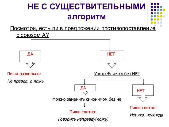 НЕ С СУЩЕСТВИТЕЛЬНЫМИ алгоритм Посмотри, есть ли в предложении противопоставление с союзом