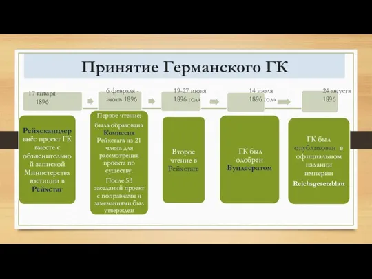 Принятие Германского ГК 17 января 1896 6 февраля - июнь 1896 19-27