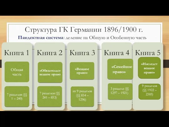 Структура ГК Германии 1896/1900 г. «Семейное право» 3 раздела (§§ 1297 –