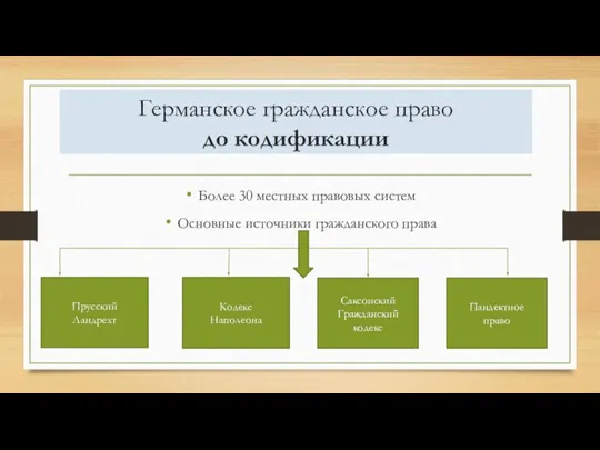 Германское гражданское право до кодификации Более 30 местных правовых систем Основные источники