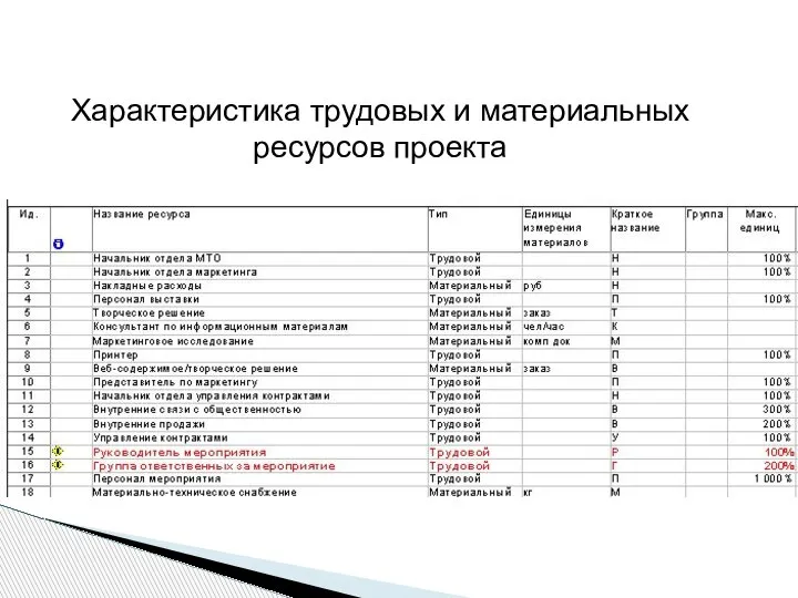 Характеристика трудовых и материальных ресурсов проекта