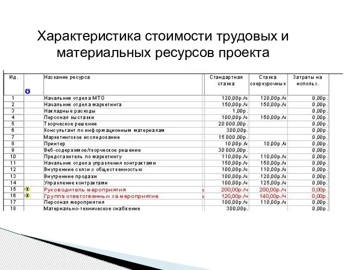 Характеристика стоимости трудовых и материальных ресурсов проекта