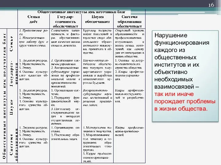 Нарушение функционирования каждого из общественных институтов и их объективно необходимых взаимосвязей –