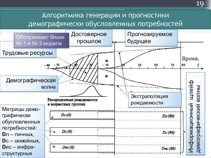 Алгоритмика генерации и прогностики демографически обусловленных потребностей Матрицы демо-графически обусловленных потребностей: Dл