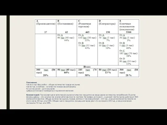 Пояснение: Числа в тыс. без скобок – общее количество товара на рынке