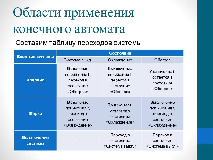 Области применения конечного автомата Составим таблицу переходов системы: