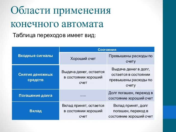 Области применения конечного автомата Таблица переходов имеет вид: