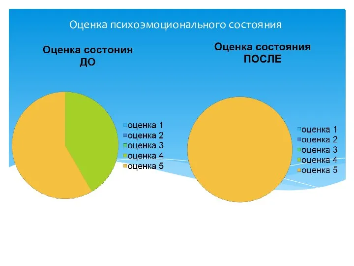 Оценка психоэмоционального состояния