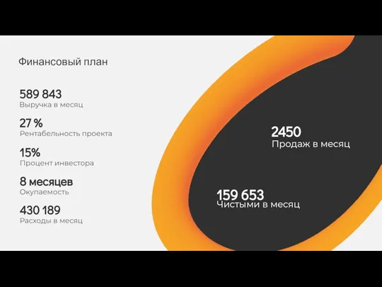 27 % Рентабельность проекта 8 месяцев Окупаемость 15% Процент инвестора 159 653