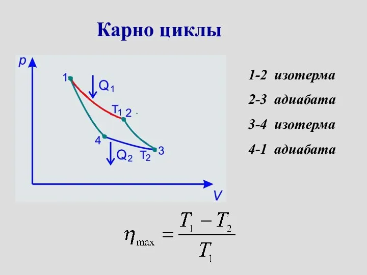 Карно циклы 1-2 изотерма 2-3 адиабата 3-4 изотерма 4-1 адиабата