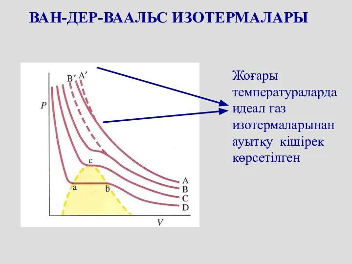 ВАН-ДЕР-ВААЛЬС ИЗОТЕРМАЛАРЫ Жоғары температураларда идеал газ изотермаларынан ауытқу кішірек көрсетілген