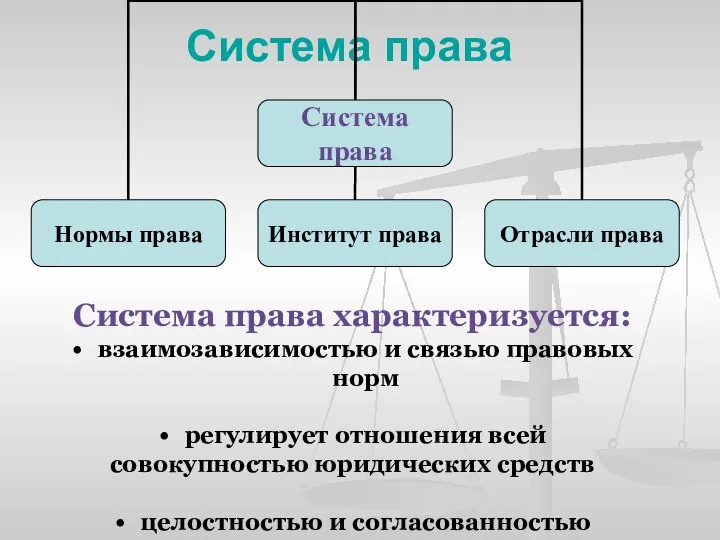 Система права Система права характеризуется: взаимозависимостью и связью правовых норм регулирует отношения