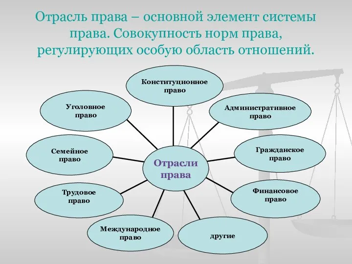 Отрасль права – основной элемент системы права. Совокупность норм права, регулирующих особую область отношений.