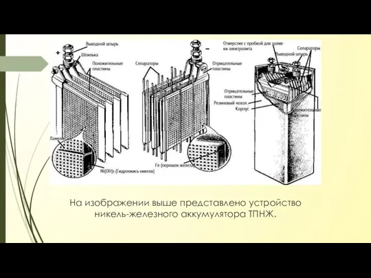 На изображении выше представлено устройство никель-железного аккумулятора ТПНЖ.