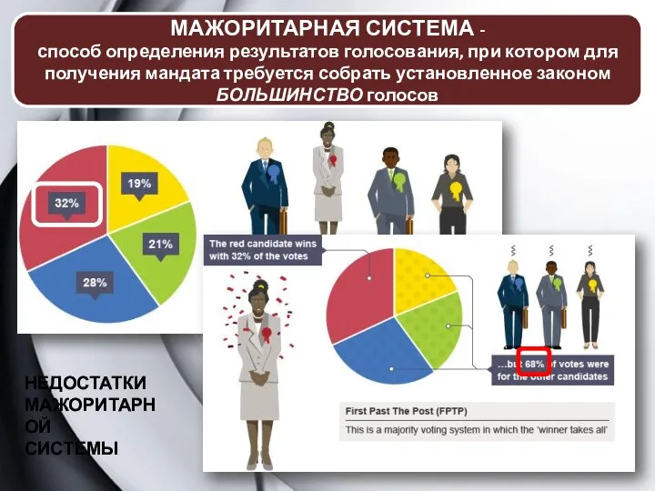 МАЖОРИТАРНАЯ СИСТЕМА - способ определения результатов голосования, при котором для получения мандата