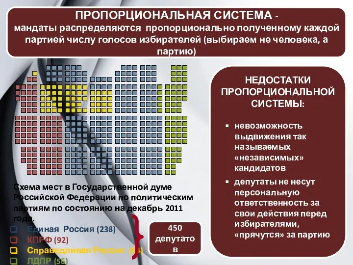 ПРОПОРЦИОНАЛЬНАЯ СИСТЕМА - мандаты распределяются пропорционально полученному каждой партией числу голосов избирателей