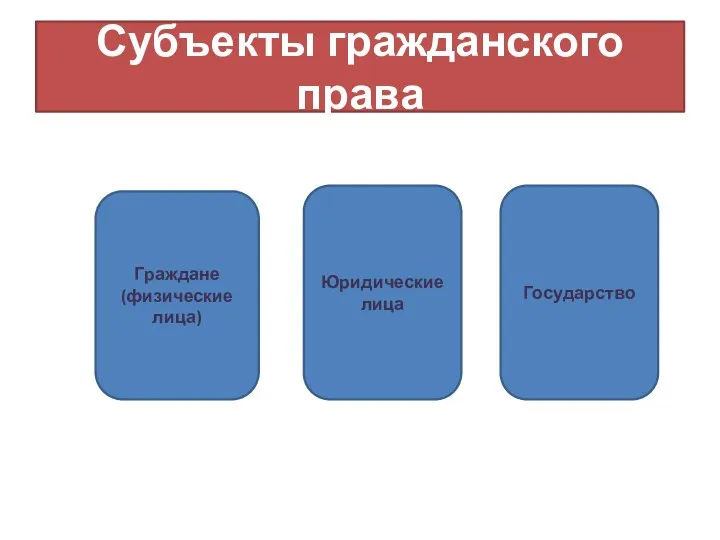 Субъекты гражданского права Граждане (физические лица) Юридические лица Государство