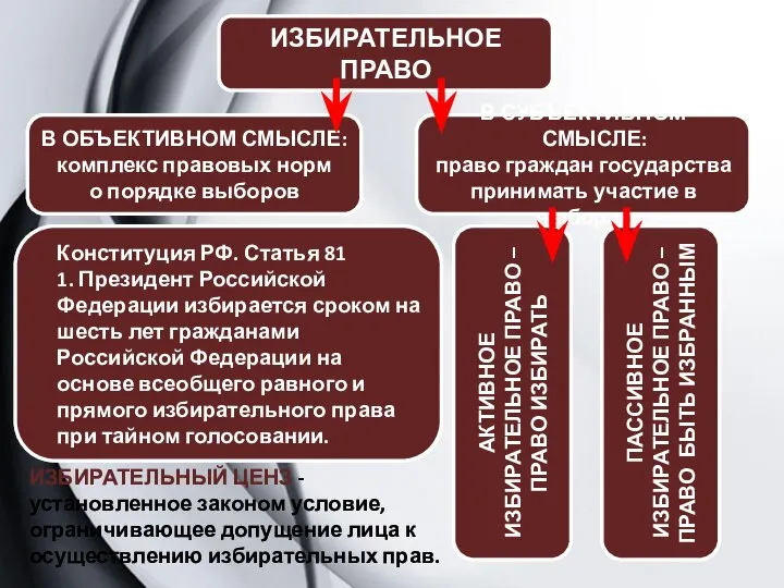 ИЗБИРАТЕЛЬНОЕ ПРАВО В ОБЪЕКТИВНОМ СМЫСЛЕ: комплекс правовых норм о порядке выборов В