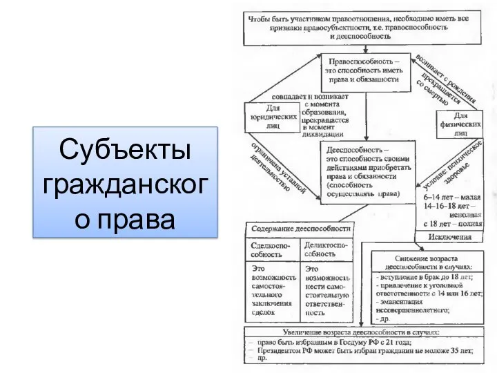 Субъекты гражданского права