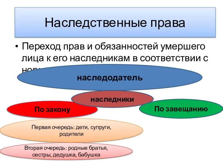 Переход прав и обязанностей умершего лица к его наследникам в соответствии с