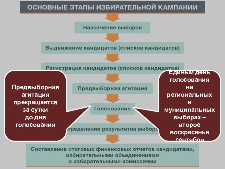 Единый день голосования на региональных и муниципальных выборах – второе воскресенье сентября