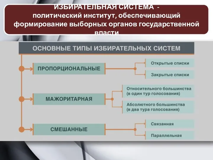 ИЗБИРАТЕЛЬНАЯ СИСТЕМА - политический институт, обеспечивающий формирование выборных органов государственной власти