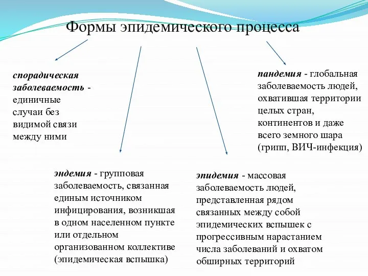 Формы эпидемического процесса спорадическая заболеваемость - единичные случаи без видимой связи между