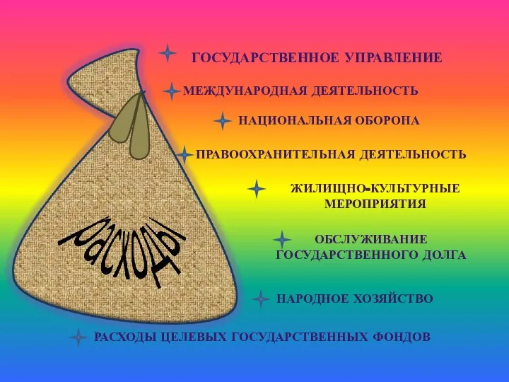 Расходы государственного бюджета ГОСУДАРСТВЕННОЕ УПРАВЛЕНИЕ МЕЖДУНАРОДНАЯ ДЕЯТЕЛЬНОСТЬ НАЦИОНАЛЬНАЯ ОБОРОНА ПРАВООХРАНИТЕЛЬНАЯ ДЕЯТЕЛЬНОСТЬ ЖИЛИЩНО-КУЛЬТУРНЫЕ