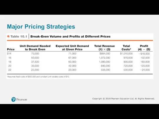 Major Pricing Strategies