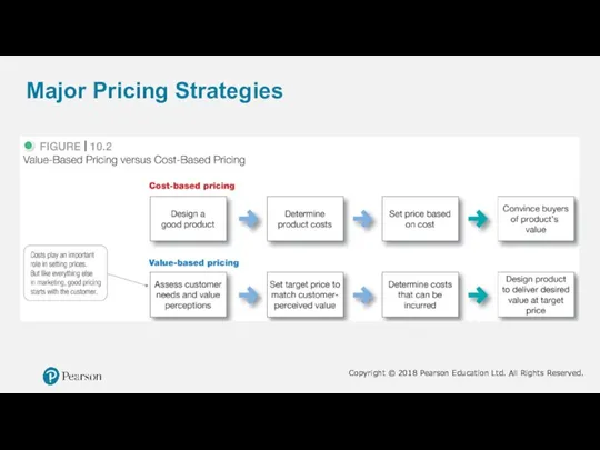 Major Pricing Strategies