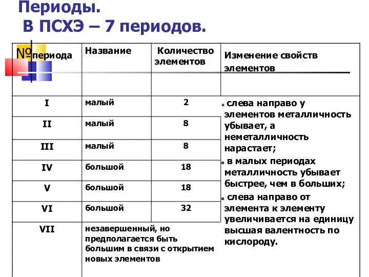 Периоды. В ПСХЭ – 7 периодов.