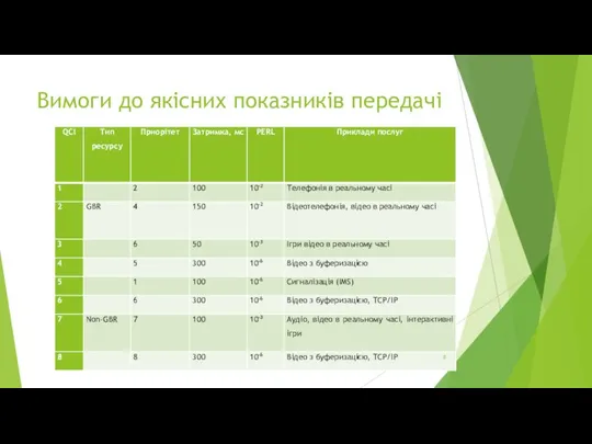 Вимоги до якісних показників передачі