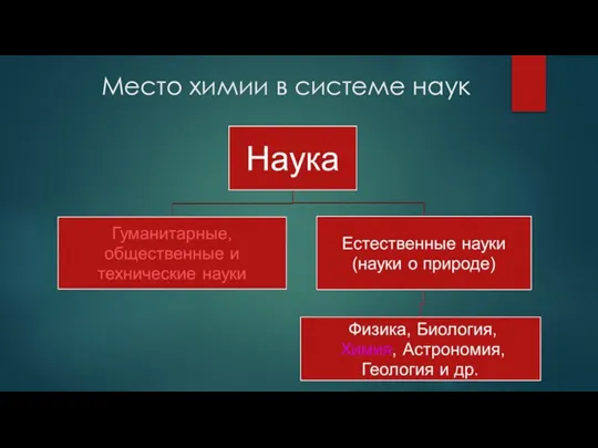 Место химии в системе наук