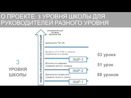 О ПРОЕКТЕ: 3 УРОВНЯ ШКОЛЫ ДЛЯ РУКОВОДИТЕЛЕЙ РАЗНОГО УРОВНЯ 3 УРОВНЯ ШКОЛЫ