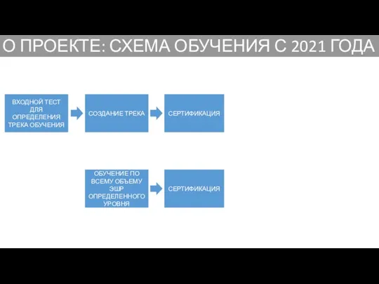 О ПРОЕКТЕ: СХЕМА ОБУЧЕНИЯ С 2021 ГОДА ВХОДНОЙ ТЕСТ ДЛЯ ОПРЕДЕЛЕНИЯ ТРЕКА