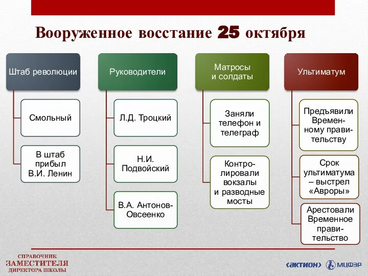 Вооруженное восстание 25 октября