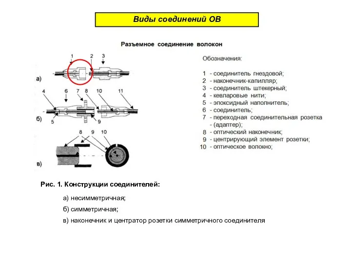 Виды соединений ОВ Рис. 1. Конструкции соединителей: б) симметричная; в) наконечник и