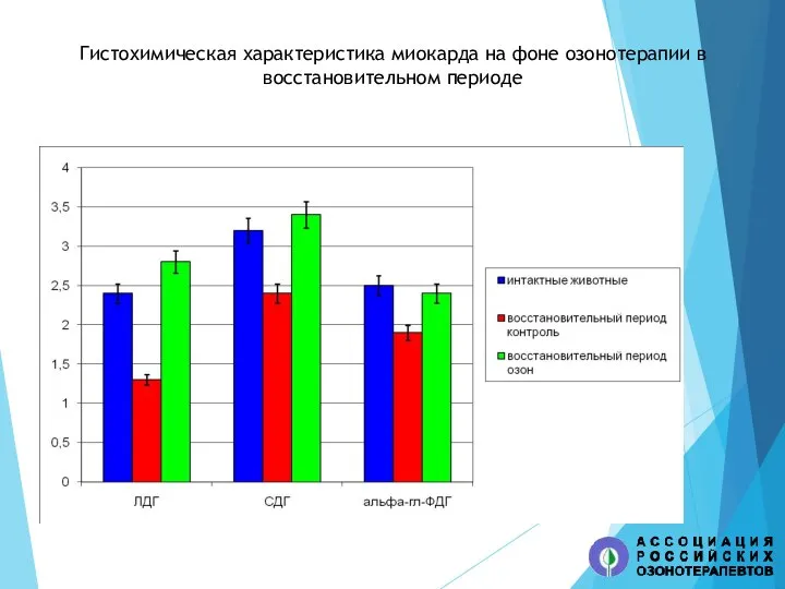 Гистохимическая характеристика миокарда на фоне озонотерапии в восстановительном периоде