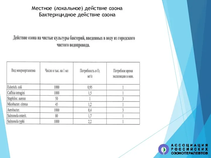 Местное (локальное) действие озона Бактерицидное действие озона